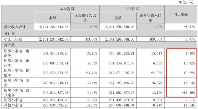 一收割中产的家电巨头跌落神坛开元棋牌被曝以假充线%！又(图13)